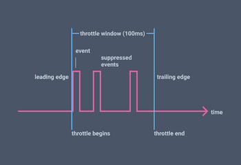 Understand event throttling | NimbleWebDeveloper